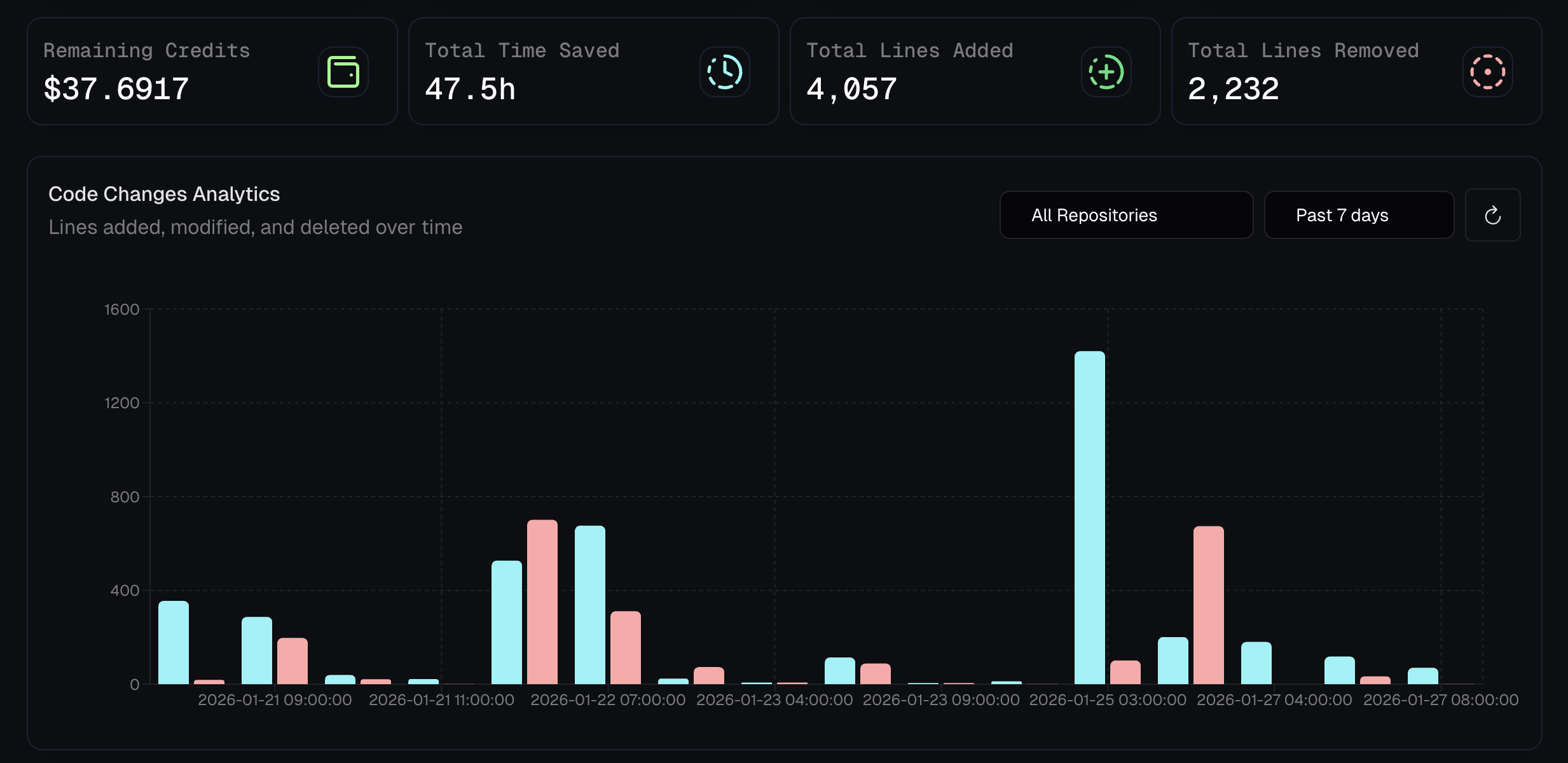 Code Changes Analytics Dashboard